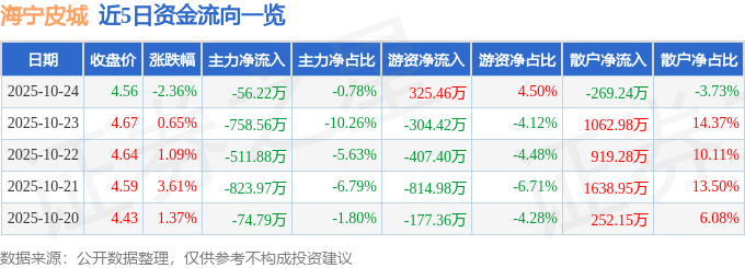 海宁皮城（002344）10月24日主力资金净卖出56.22万元