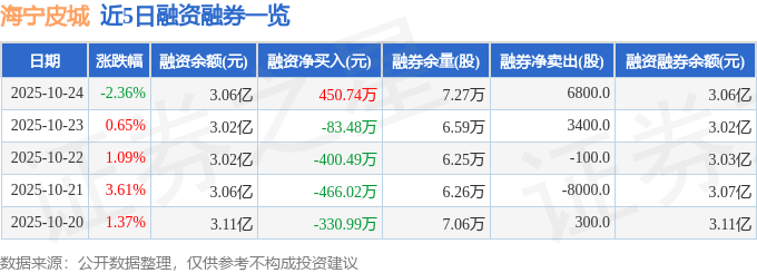 海宁皮城(002344)10月24日主力资金净卖出56.22万元