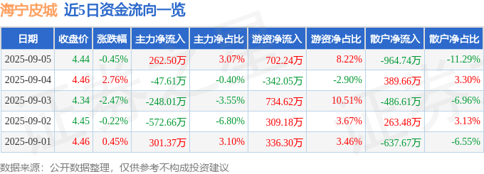 海宁皮城（002344）9月5日主力资金净买入262.50万元
