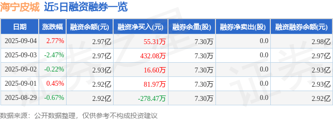 海宁皮城（002344）9月4日主力资金净卖出47.61万元