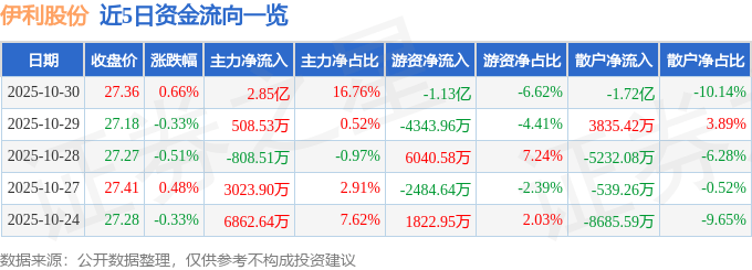 股票行情快报:伊利股份(600887)10月30日主力资金净买入2.85亿元