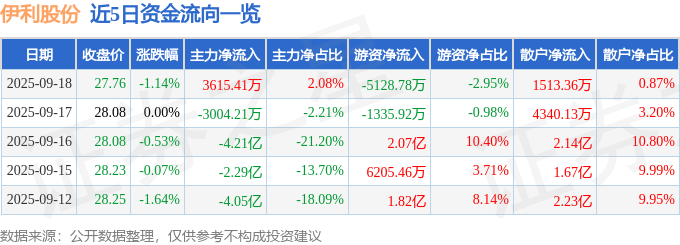 股票行情快报：伊利股份（600887）9月18日主力资金净买入3615.41万元