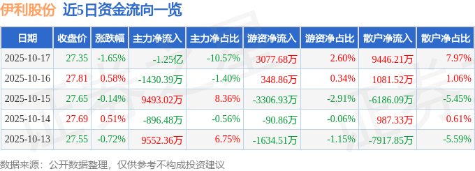 股票行情快报：伊利股份（600887）10月17日主力资金净卖出1.25亿元