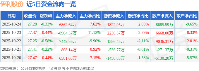 股票行情快报：伊利股份（600887）10月24日主力资金净买入6862.64万元