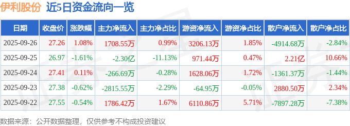 股票行情快报：伊利股份（600887）9月26日主力资金净买入1708.55万元