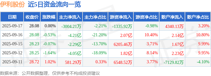股票行情快报：伊利股份（600887）9月17日主力资金净卖出3004.21万元