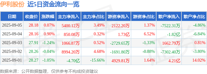 股票行情快报：伊利股份（600887）9月5日主力资金净买入5400.12万元