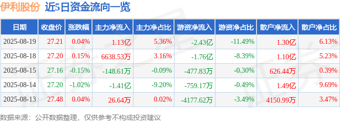 股票行情快报：伊利股份（600887）8月19日主力资金净买入1.13亿元