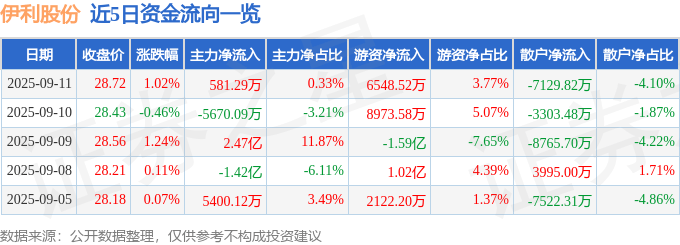股票行情快报：伊利股份（600887）9月11日主力资金净买入581.29万元