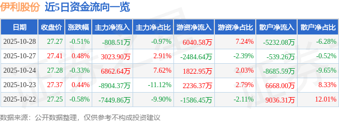 股票行情快报：伊利股份（600887）10月28日主力资金净卖出808.51万元