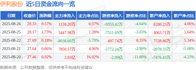 股票行情快报：伊利股份（600887）8月26日主力资金净买入1159.20万元