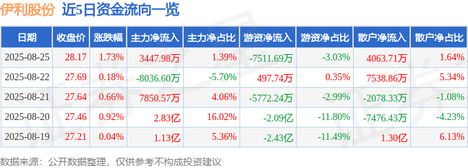 股票行情快报：伊利股份（600887）8月25日主力资金净买入3447.98万元