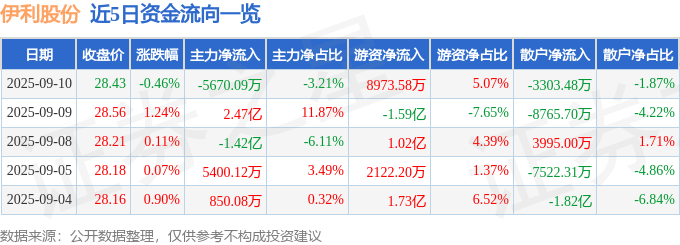 股票行情快报：伊利股份（600887）9月10日主力资金净卖出5670.09万元