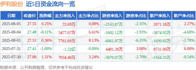 股票行情快报：伊利股份（600887）8月5日主力资金净买入72.69万元