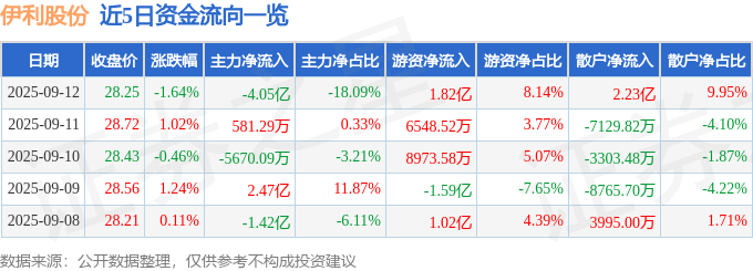 股票行情快报：伊利股份（600887）9月12日主力资金净卖出4.05亿元