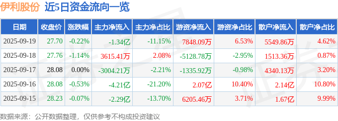股票行情快报：伊利股份（600887）9月19日主力资金净卖出1.34亿元