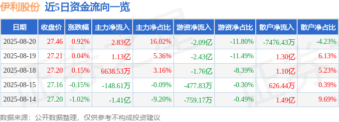 股票行情快报：伊利股份（600887）8月20日主力资金净买入2.83亿元
