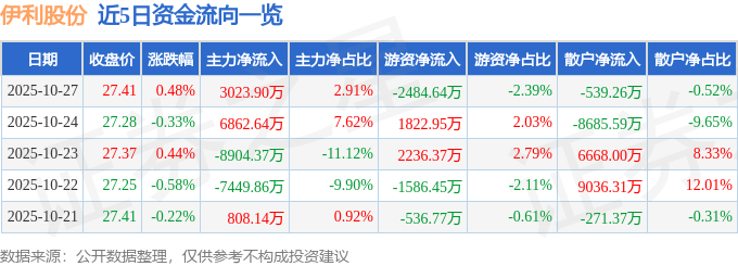 股票行情快报：伊利股份（600887）10月27日主力资金净买入3023.90万元