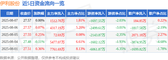 股票行情快报：伊利股份（600887）8月7日主力资金净买入1512.70万元