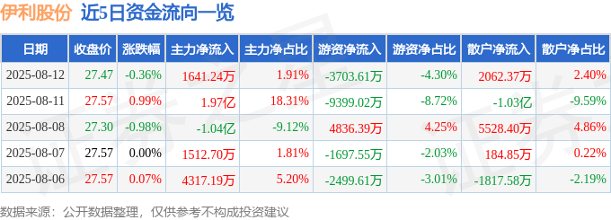 股票行情快报：伊利股份（600887）8月12日主力资金净买入1641.24万元