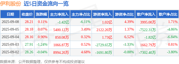 股票行情快报：伊利股份（600887）9月8日主力资金净卖出1.42亿元