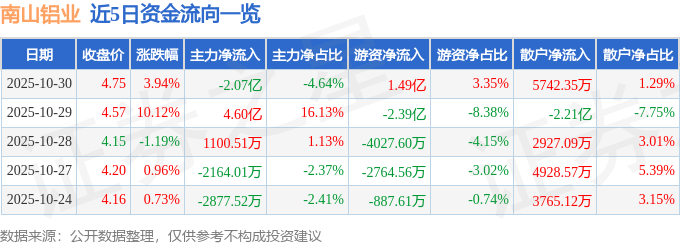 南山铝业（600219）10月30日主力资金净卖出2.07亿元