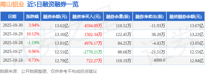 南山铝业（600219）10月30日主力资金净卖出2.07亿元