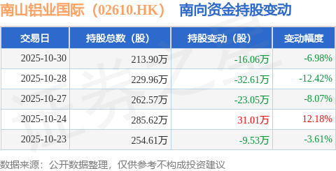 南山铝业国际（02610.HK）：10月30日南向资金减持16.06万股