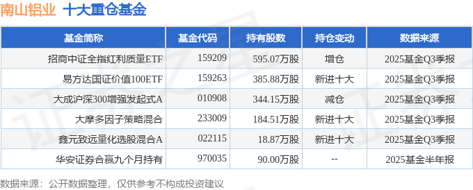 南山铝业(600219)2025年三季报简析:营收净利润同比双双增长,盈利能力上升