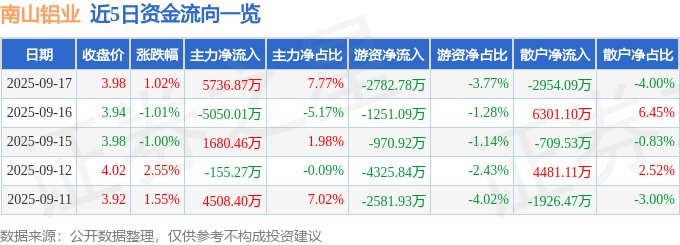 股票行情快报：南山铝业（600219）9月17日主力资金净买入5736.87万元