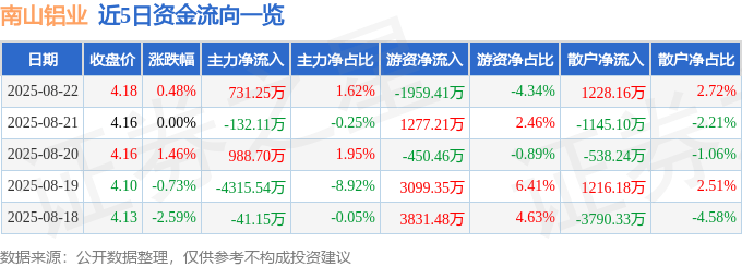 股票行情快报：南山铝业（600219）8月22日主力资金净买入731.25万元