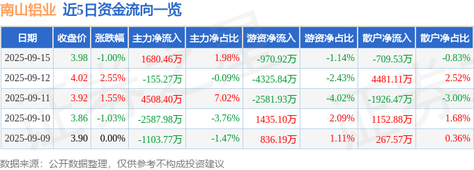股票行情快报：南山铝业（600219）9月15日主力资金净买入1680.46万元