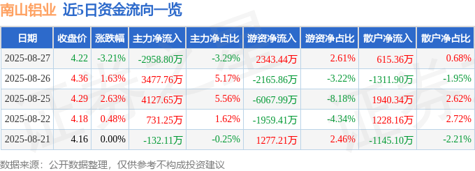 股票行情快报：南山铝业（600219）8月27日主力资金净卖出2958.80万元