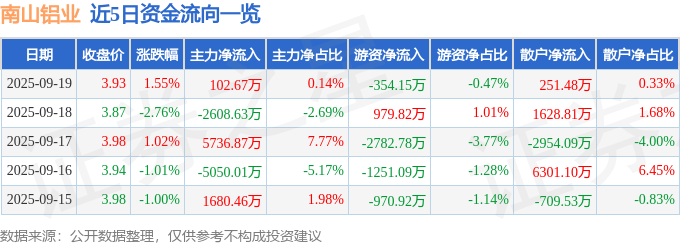 股票行情快报：南山铝业（600219）9月19日主力资金净买入102.67万元