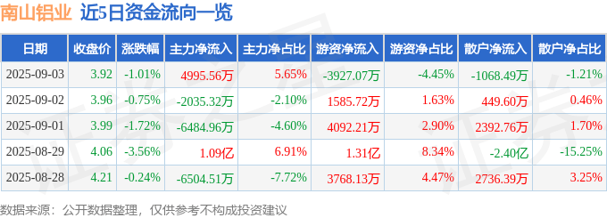 股票行情快报：南山铝业（600219）9月3日主力资金净买入4995.56万元