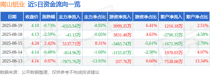 股票行情快报：南山铝业（600219）8月19日主力资金净卖出4315.54万元