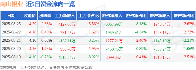 股票行情快报：南山铝业（600219）8月25日主力资金净买入4127.65万元