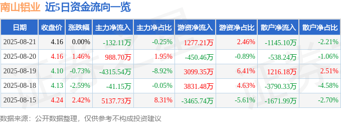 股票行情快报：南山铝业（600219）8月21日主力资金净卖出132.11万元
