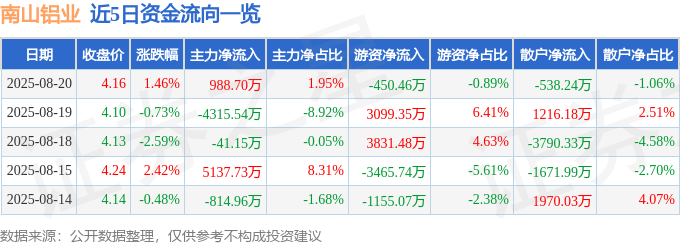股票行情快报：南山铝业（600219）8月20日主力资金净买入988.70万元