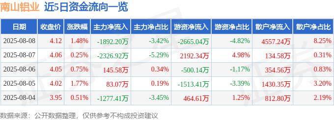 股票行情快报：南山铝业（600219）8月8日主力资金净卖出1892.20万元