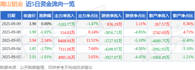 股票行情快报：南山铝业（600219）9月9日主力资金净卖出1103.77万元