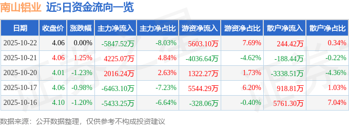 股票行情快报：南山铝业（600219）10月22日主力资金净卖出5847.52万元