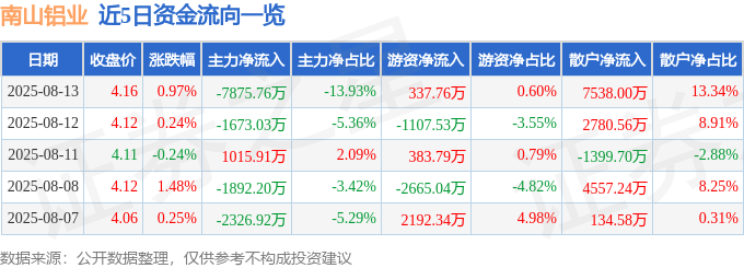 股票行情快报：南山铝业（600219）8月13日主力资金净卖出7875.76万元
