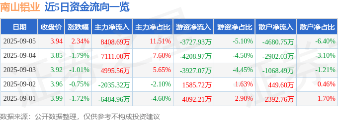股票行情快报：南山铝业（600219）9月5日主力资金净买入8408.69万元