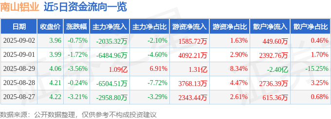 股票行情快报：南山铝业（600219）9月2日主力资金净卖出2035.32万元