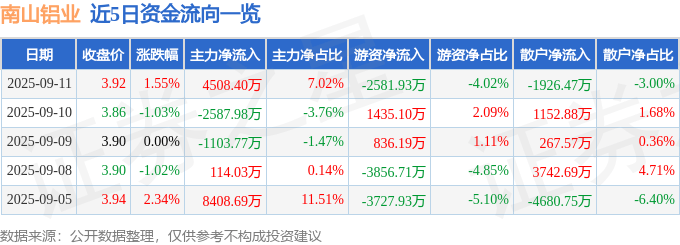 股票行情快报：南山铝业（600219）9月11日主力资金净买入4508.40万元