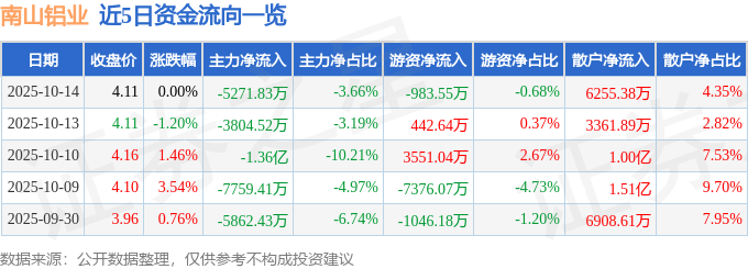 股票行情快报：南山铝业（600219）10月14日主力资金净卖出5271.83万元