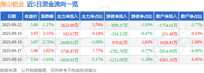 股票行情快报：南山铝业（600219）9月22日主力资金净买入2653.99万元