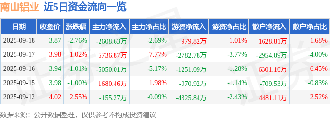 股票行情快报：南山铝业（600219）9月18日主力资金净卖出2608.63万元