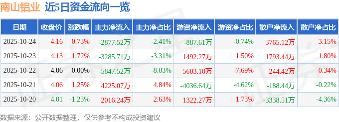 股票行情快报：南山铝业（600219）10月24日主力资金净卖出2877.52万元